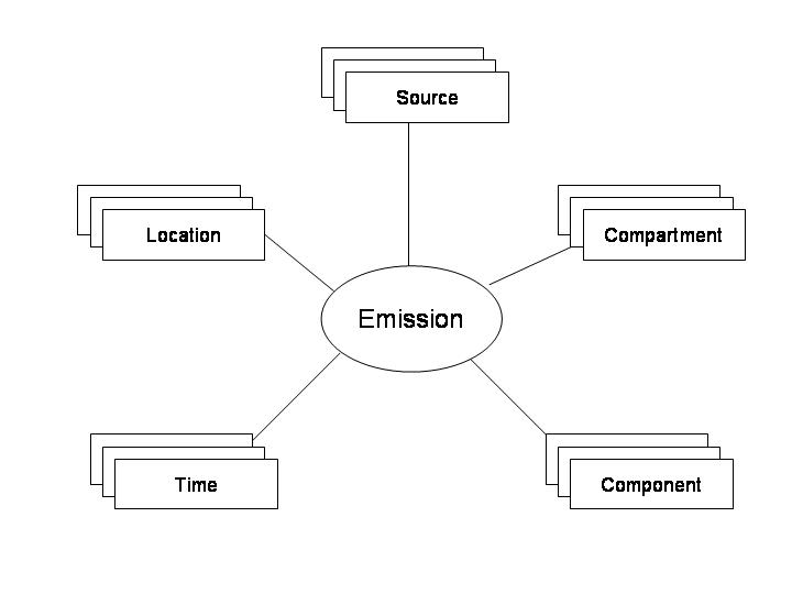 The emissions have 5 dimensions: Location, source, compartment, component and time